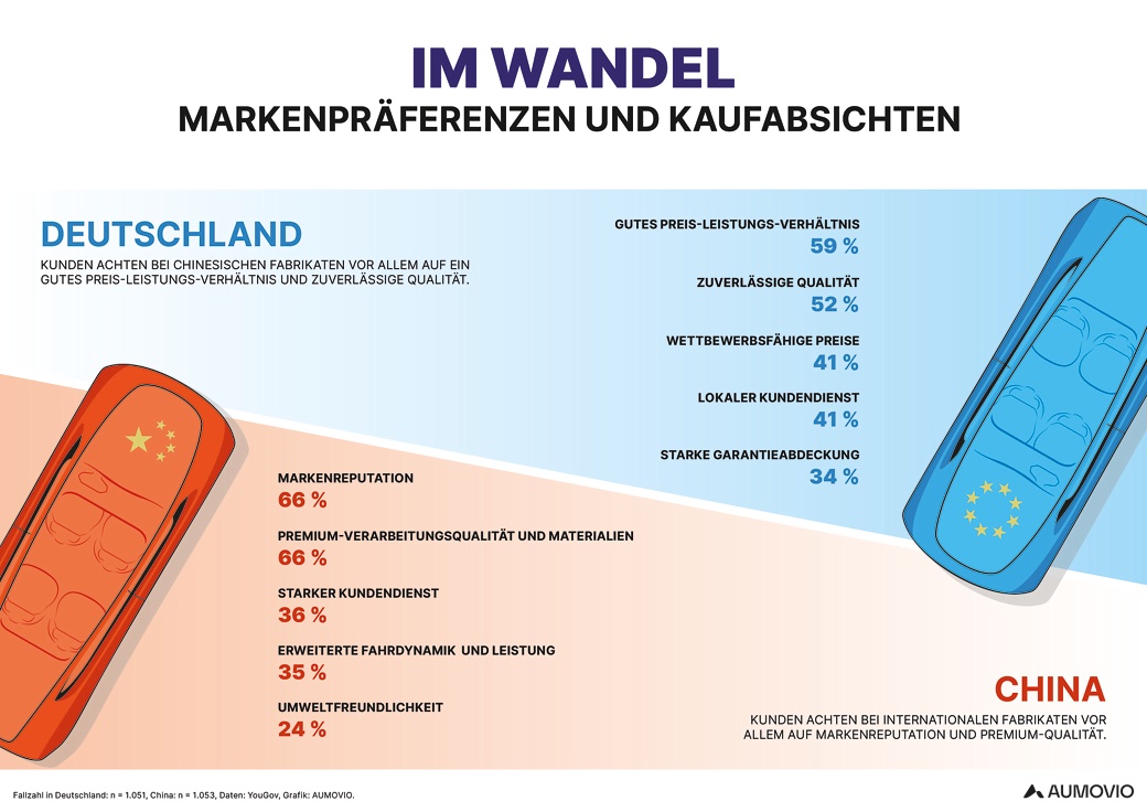 Im Wandel: Markenpräferenzen für chinesische und europäische Fahrzeuge